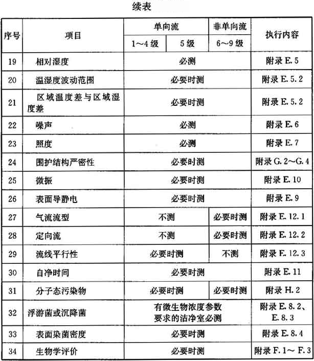 合肥潔凈室系統工程驗收