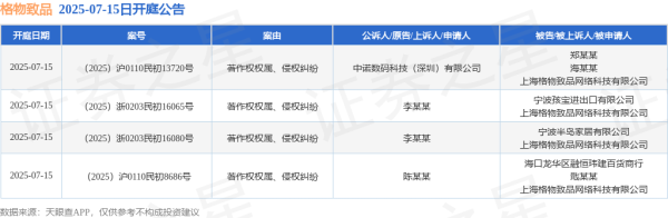 广禾配资 格物致品作为被告/被上诉人的4起涉及著作权权属、侵权纠纷的诉讼将于2025年7月15日开庭
