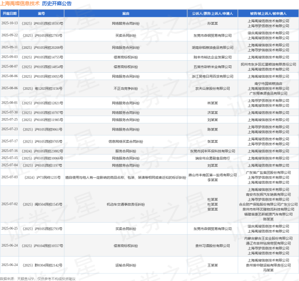 财富e99 上海禹璨信息技术作为被告/被上诉人的1起涉及网络服务合同纠纷的诉讼将于2025年7月15日开庭
