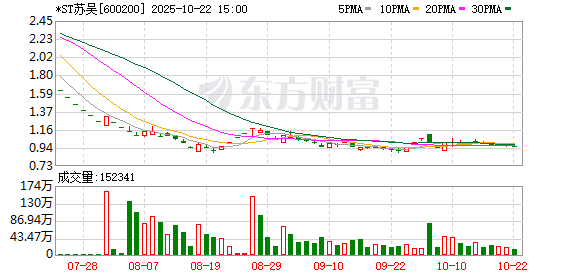道正网 *ST苏吴(600200.SH)：公司存在财务类退市风险，中国证监会的调查尚在进行中
